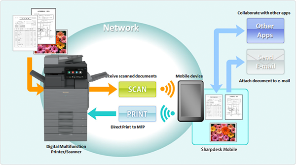 SharpDesk Mobile, Loudy Office Machines