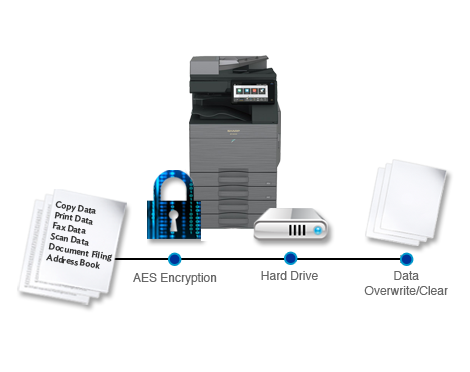 Sharp, Data Security, Loudy Office Machines