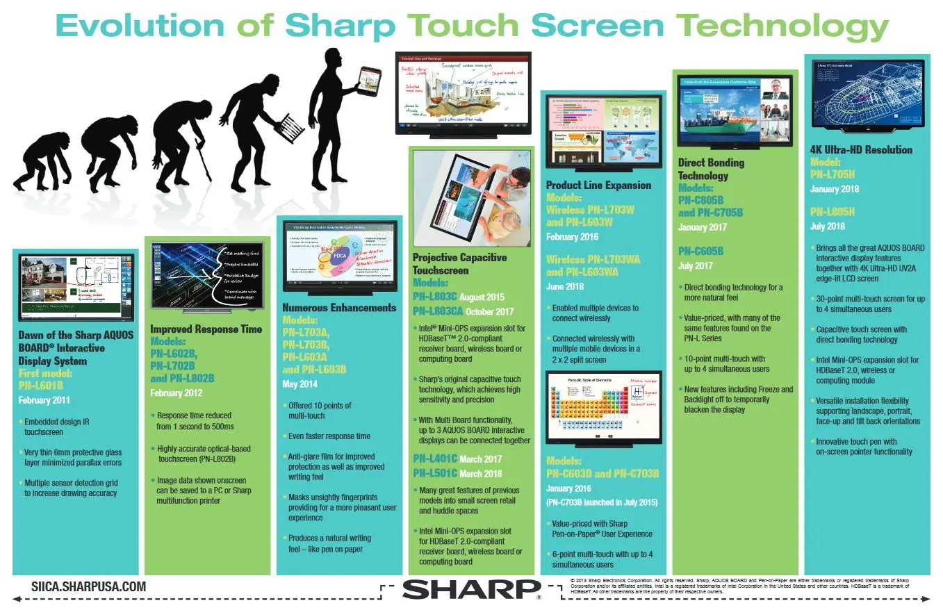Sharp, Evolution Of Sharp Touch Screen, Loudy Office Machines
